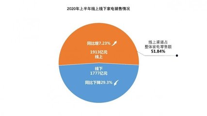 線上零售成家電行業(yè)復(fù)蘇關(guān)鍵，京東以28.86%占比領(lǐng)跑上半年全渠道銷(xiāo)售